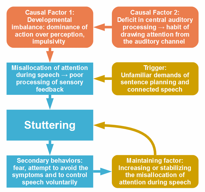Theory of Stuttering 5.2