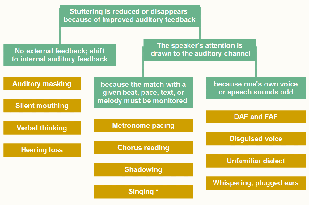 Theory of stuttering: fluency-enhancing conditions