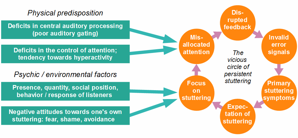 stuttering theory, predisposition, psychic and environmental factors