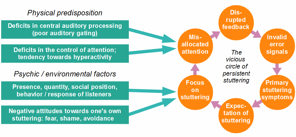 Cause of stuttering: predisposition, psychic and environmental factors