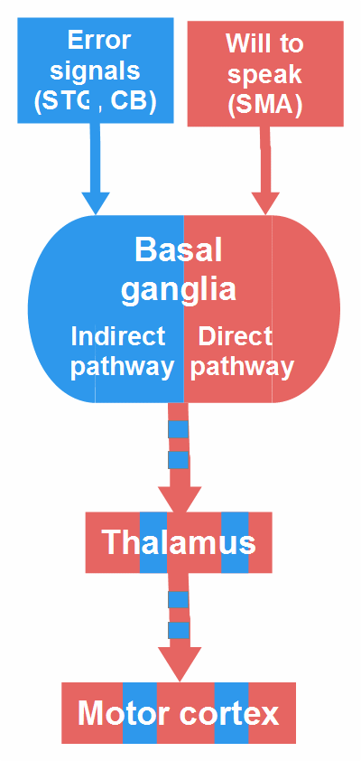 Two components of stuttering