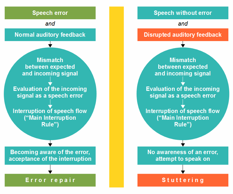 Cause of stuttering: invalid error signals