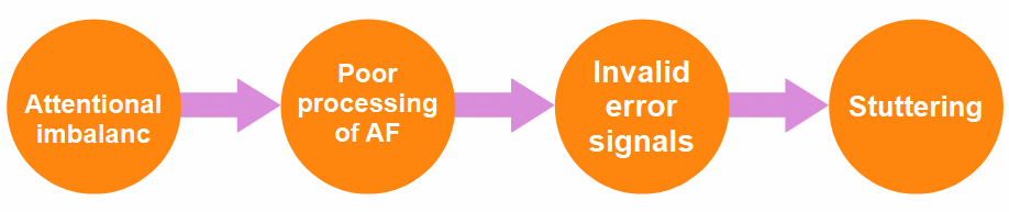 Stuttering theory, causal chain