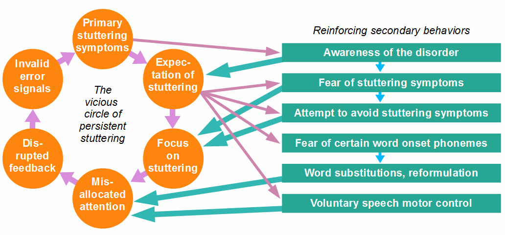 Cause of stuttering: vicious circle and secondary behaviors