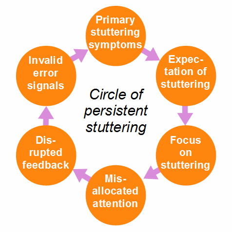 The vicious circle of stuttering